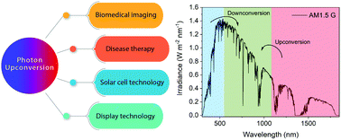 Graphical abstract: Lanthanide-based inorganic–organic hybrid materials for photon-upconversion