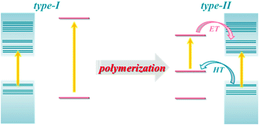 Graphical abstract: Interfacial photoinduced carrier dynamics tuned by polymerization of coronene molecules encapsulated in carbon nanotubes: bridging type-I and type-II heterojunctions