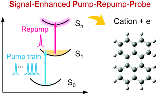 Graphical abstract: Femtosecond dynamics of stepwise two-photon ionization in solutions as revealed by pump–repump–probe detection with a burst mode of photoexcitation