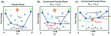 Graphical abstract: Solid–electrolyte-interphase design in constrained ensemble for solid-state batteries