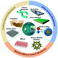 Graphical abstract: Recent advanced skeletons in sodium metal anodes