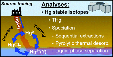 Graphical abstract: Demystifying mercury geochemistry in contaminated soil–groundwater systems with complementary mercury stable isotope, concentration, and speciation analyses