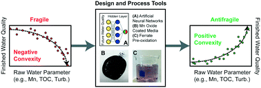 Graphical abstract: Emerging investigator series: moving beyond resilience by considering antifragility in potable water systems