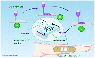 Graphical abstract: A review of 3D printing technology for rapid medical diagnostic tools