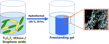 Graphical abstract: One-step hydrothermal synthesis of porous Ti3C2Tz MXene/rGO gels for supercapacitor applications