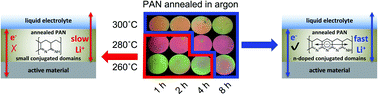 Graphical abstract: Mixed-conducting properties of annealed polyacrylonitrile activated by n-doping of conjugated domains