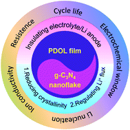 Graphical abstract: In situ synthesis of graphitic C3N4–poly(1,3-dioxolane) composite interlayers for stable lithium metal anodes