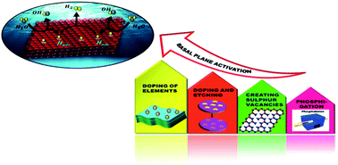 Graphical abstract: A concise discussion on MoS2 basal plane activation toward the ennoblement of electrocatalytic HER output