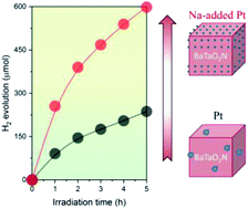 Graphical abstract: A Na-containing Pt cocatalyst for efficient visible-light-induced hydrogen evolution on BaTaO2N