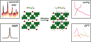 Graphical abstract: Energy storage mechanisms in vacancy-ordered Wadsley–Roth layered niobates