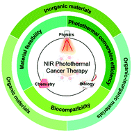 Graphical abstract: Near infrared photothermal conversion materials: mechanism, preparation, and photothermal cancer therapy applications