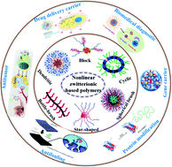 Graphical abstract: Recent advances of zwitterionic-based topological polymers for biomedical applications