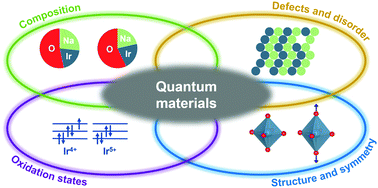Graphical abstract: Quantum materials with strong spin–orbit coupling: challenges and opportunities for materials chemists