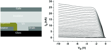 Graphical abstract: Polymer source-gated transistors with low saturation voltage