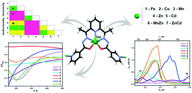 Graphical abstract: Metal ions impact on the isostructurality and properties of 2D coordination polymers