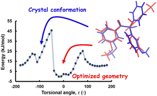 Graphical abstract: Conformational preferences in a series of α-hydroxy ketone derivatives: interplay of conformational energies and lattice cohesive energies