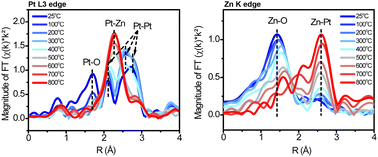 Graphical abstract: Synthesis of Pt3Zn1 and Pt1Zn1 intermetallic nanocatalysts for dehydrogenation of ethane