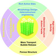 Graphical abstract: Engineering transition metal catalysts for large-current-density water splitting