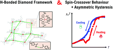 Graphical abstract: Hydrogen-bonded cobalt(ii)-organic framework: normal and reverse spin-crossover behaviours