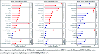 Graphical abstract: Impacts of crop type, management and soil quality indicators on background nitrous oxide emissions (BNE) from Chinese croplands: a quantitative review and analysis