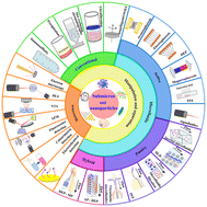 Graphical abstract: Recent microfluidic advances in submicron to nanoparticle manipulation and separation