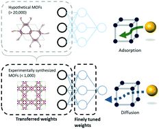 Graphical abstract: Application of transfer learning to predict diffusion properties in metal–organic frameworks