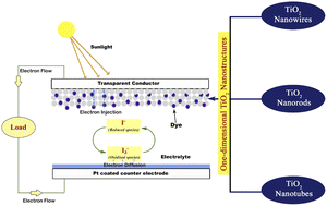 Graphical abstract: Recent progress in one dimensional TiO2 nanomaterials as photoanodes in dye-sensitized solar cells