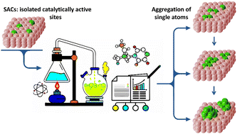 Graphical abstract: Emerging single-atom iron catalysts for advanced catalytic systems