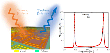 Graphical abstract: A high Q-factor dual-band terahertz metamaterial absorber and its sensing characteristics