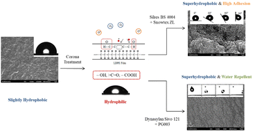 Graphical abstract: Modifying flexible polymer films towards superhydrophobicity and superoleophobicity by utilizing water-based nanohybrid coatings