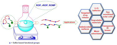 Graphical abstract: Recent advances in the ring-opening polymerization of sulfur-containing monomers