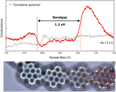 Graphical abstract: On-surface synthesis of non-benzenoid conjugated polymers by selective atomic rearrangement of ethynylarenes