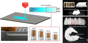 Graphical abstract: 3D printing of soft fluidic actuators with graded porosity