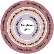 Graphical abstract: Recent progress in emulsion gels: from fundamentals to applications