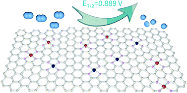 Graphical abstract: Promoting oxygen reduction via coordination environment modulation through secondary metal-atom incorporation