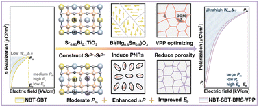 Graphical abstract: Enhancing energy storage performance in Na0.5Bi0.5TiO3-based lead-free relaxor ferroelectric ceramics along a stepwise optimization route