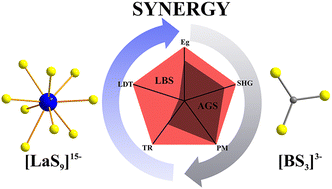 Graphical abstract: LaBS3 revisited: a promising mid-infrared nonlinear optical material