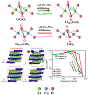 Graphical abstract: Atomic-scale insight into the lattice volume plunge of LixCoO2 upon deep delithiation