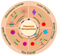 Graphical abstract: Plasmonic nanoparticle etching-based optical sensors: current status and future prospects