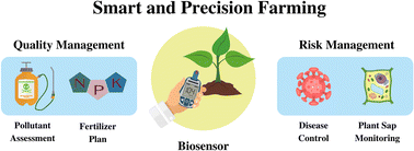 Graphical abstract: Modern analytical and bioanalytical technologies and concepts for smart and precision farming