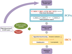 Graphical abstract: A hybrid variable selection method combining Fisher's linear discriminant combined population analysis and an improved binary cuckoo search algorithm