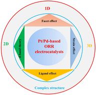 Graphical abstract: Nanostructure engineering of Pt/Pd-based oxygen reduction reaction electrocatalysts