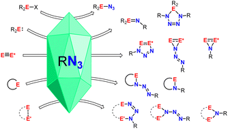 Graphical abstract: Reactions of main group compounds with azides forming organic nitrogen-containing species