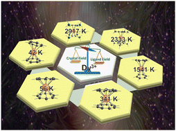 Graphical abstract: Understanding electrostatics and covalency effects in highly anisotropic organometallic sandwich dysprosium complexes [Dy(CmRm)2] (where R = H, SiH3, CH3 and m = 4 to 9): a computational perspective