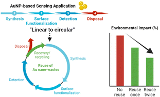 Graphical abstract: Toward environmentally favorable nano-sensing by production of reusable gold nanoparticles from gold nano-waste: life cycle and nanocircular economy implications