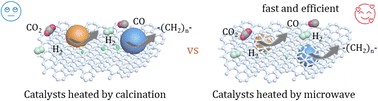 Graphical abstract: Microwave-assisted carbon-confined iron nanoparticles for steering CO2 hydrogenation to heavy hydrocarbons