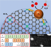 Graphical abstract: Electrochemical trends of a hybrid platinum and metal–nitrogen–carbon catalyst library for the oxygen reduction reaction