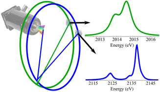 Graphical abstract: A laboratory X-ray emission spectrometer for phosphorus Kα and Kβ study of air-sensitive samples