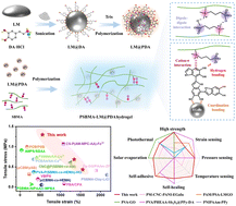 Graphical abstract: Ultra-robust, high-adhesive, self-healing, and photothermal zwitterionic hydrogels for multi-sensory applications and solar-driven evaporation