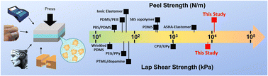 Graphical abstract: Ductile adhesive elastomers with force-triggered ultra-high adhesion strength